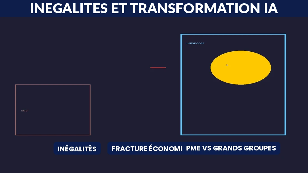 Représentation de l'inégalité économique créée par l'IA entre grandes entreprises et PME