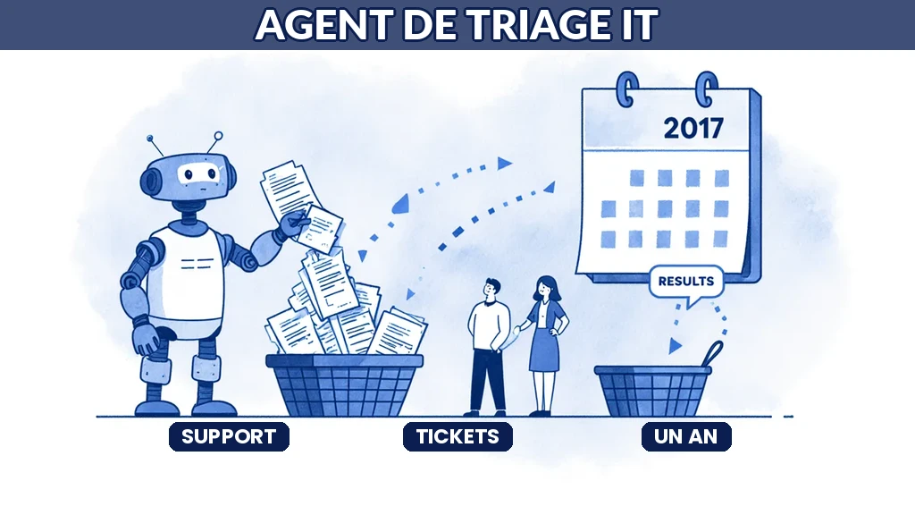Illustration d'un agent d'intelligence artificielle triant et orientant les tickets d'un support informatique
