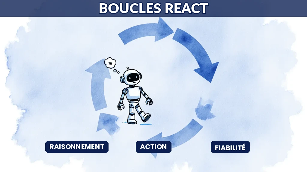 Illustration d'un agent d'intelligence artificielle alternant raisonnement et action dans une boucle de type ReAct