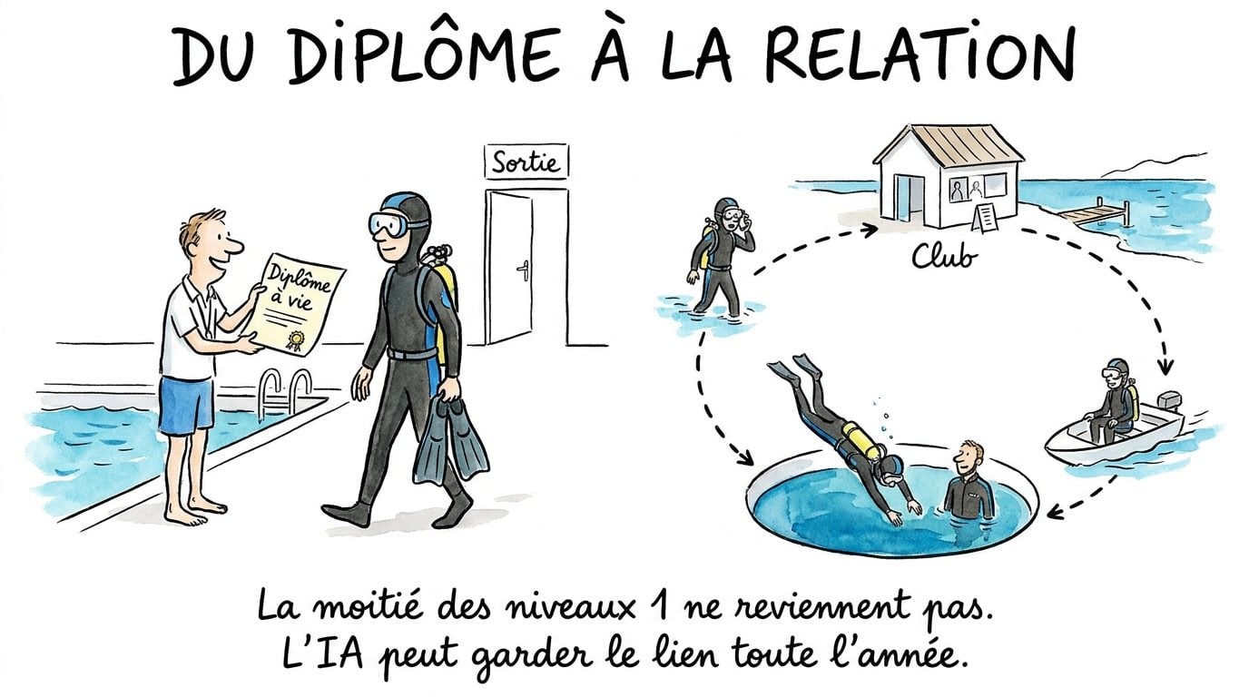 Slide dessinée « Du diplôme à la relation », conférence IA pour la FFESSM